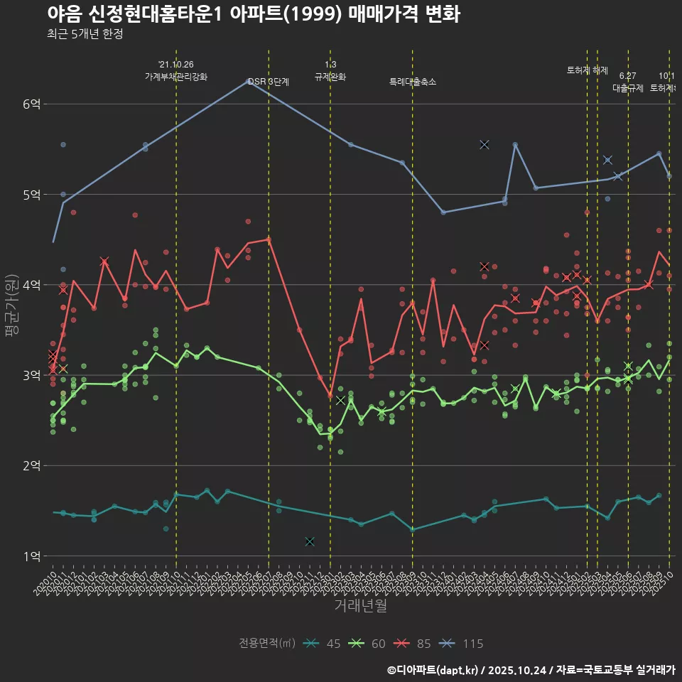 야음 신정현대홈타운1 아파트(1999) 매매가격 변화