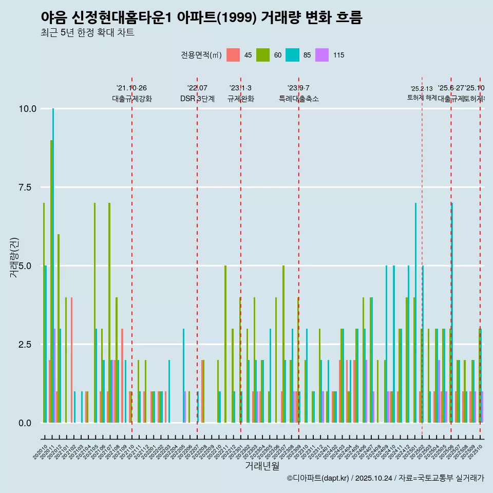 야음 신정현대홈타운1 아파트(1999) 거래량 변화 흐름
