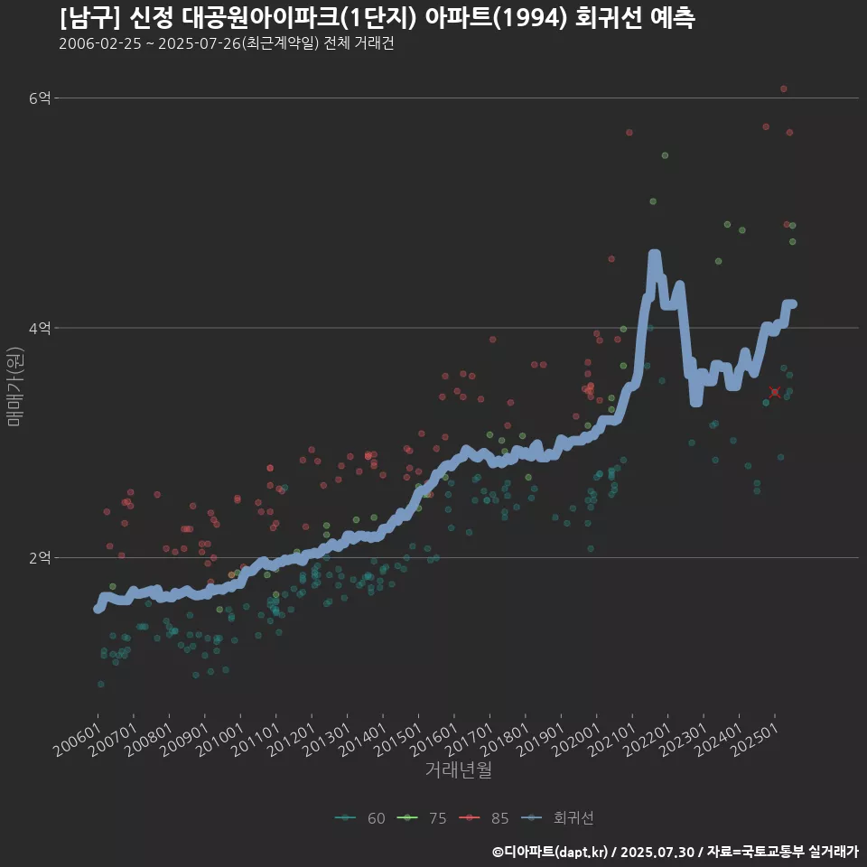 [남구] 신정 대공원아이파크(1단지) 아파트(1994) 회귀선 예측
