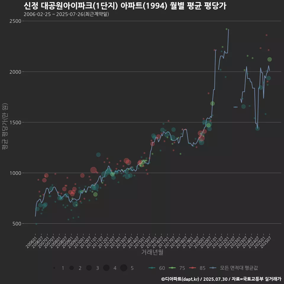 신정 대공원아이파크(1단지) 아파트(1994) 월별 평균 평당가
