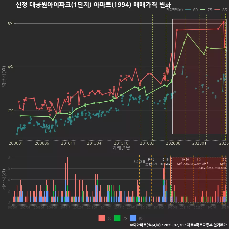 신정 대공원아이파크(1단지) 아파트(1994) 매매가격 변화