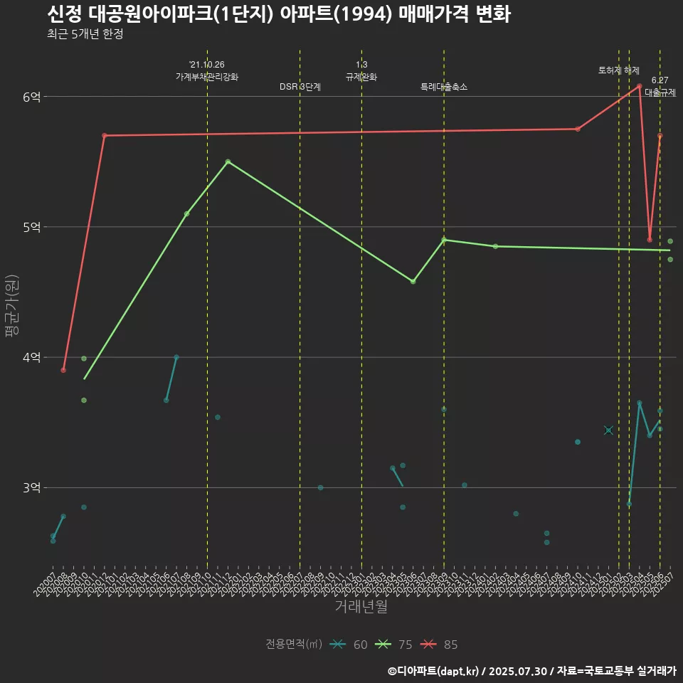 신정 대공원아이파크(1단지) 아파트(1994) 매매가격 변화
