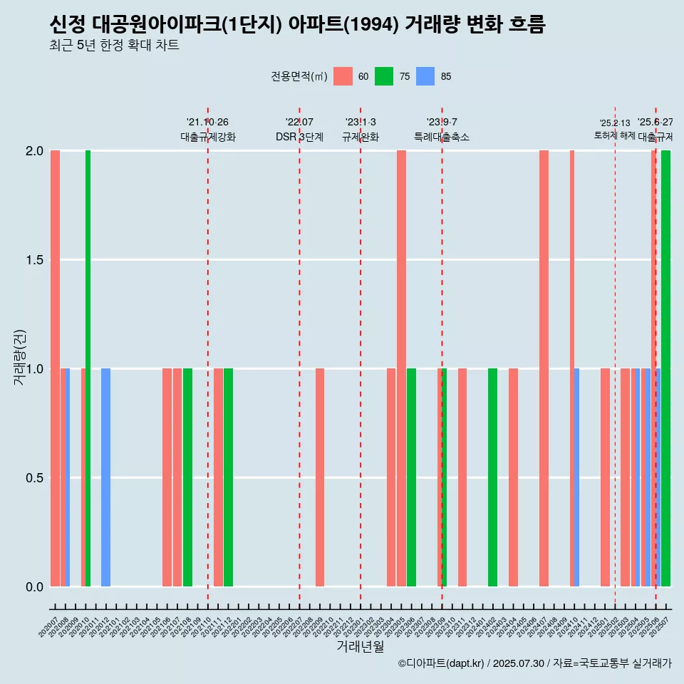 신정 대공원아이파크(1단지) 아파트(1994) 거래량 변화 흐름