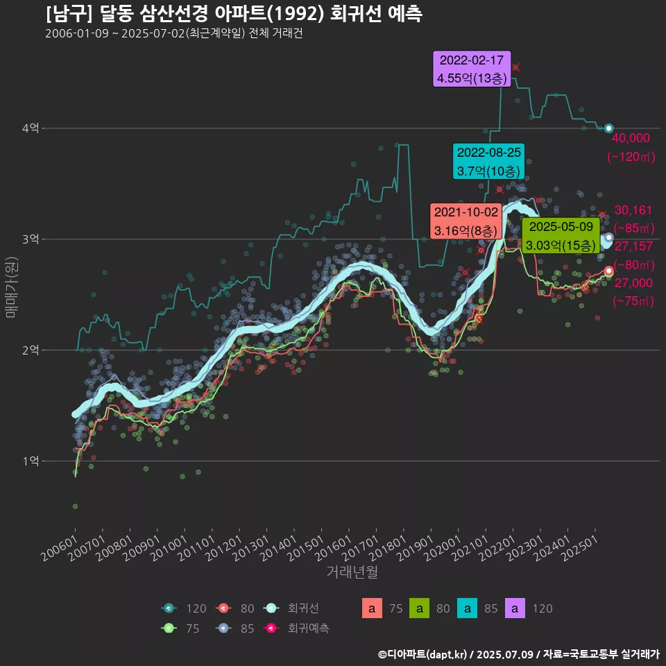 [남구] 달동 삼산선경 아파트(1992) 회귀선 예측