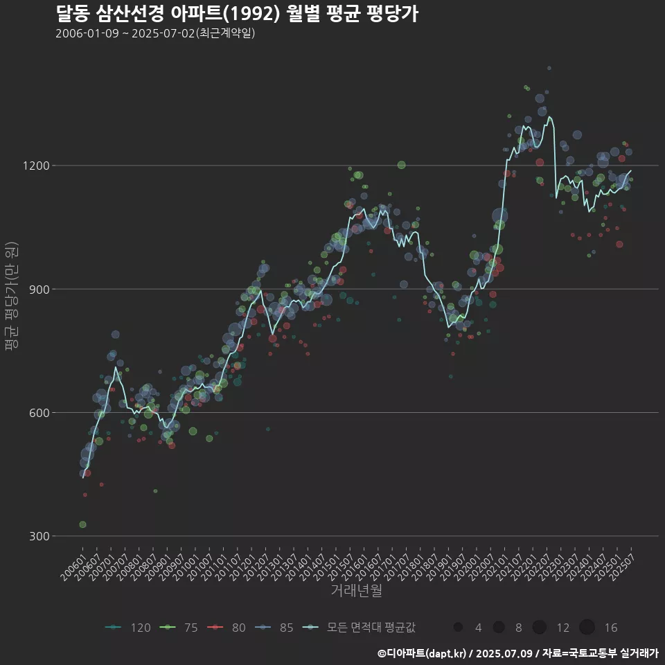 달동 삼산선경 아파트(1992) 월별 평균 평당가
