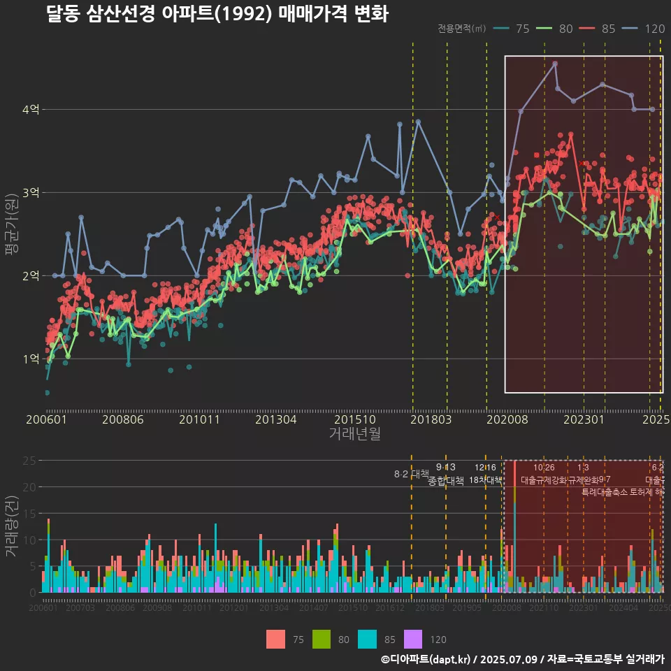 달동 삼산선경 아파트(1992) 매매가격 변화