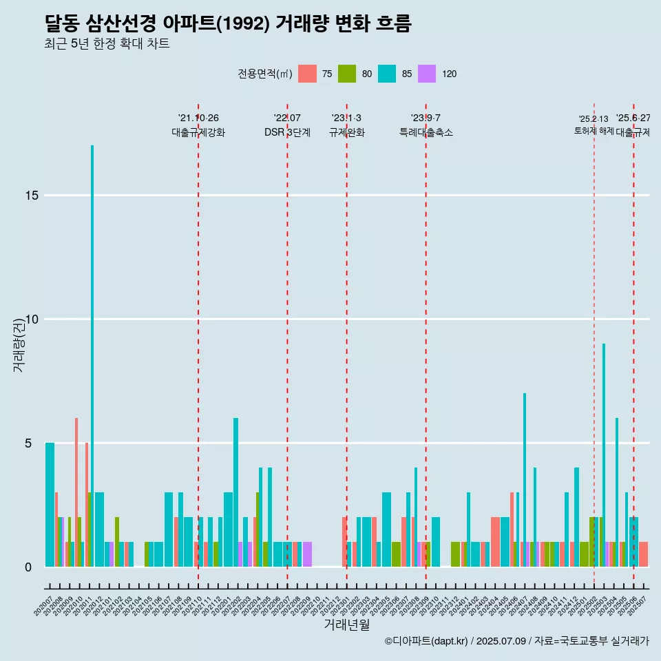 달동 삼산선경 아파트(1992) 거래량 변화 흐름
