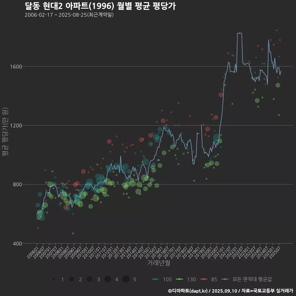 달동 현대2 아파트(1996) 월별 평균 평당가