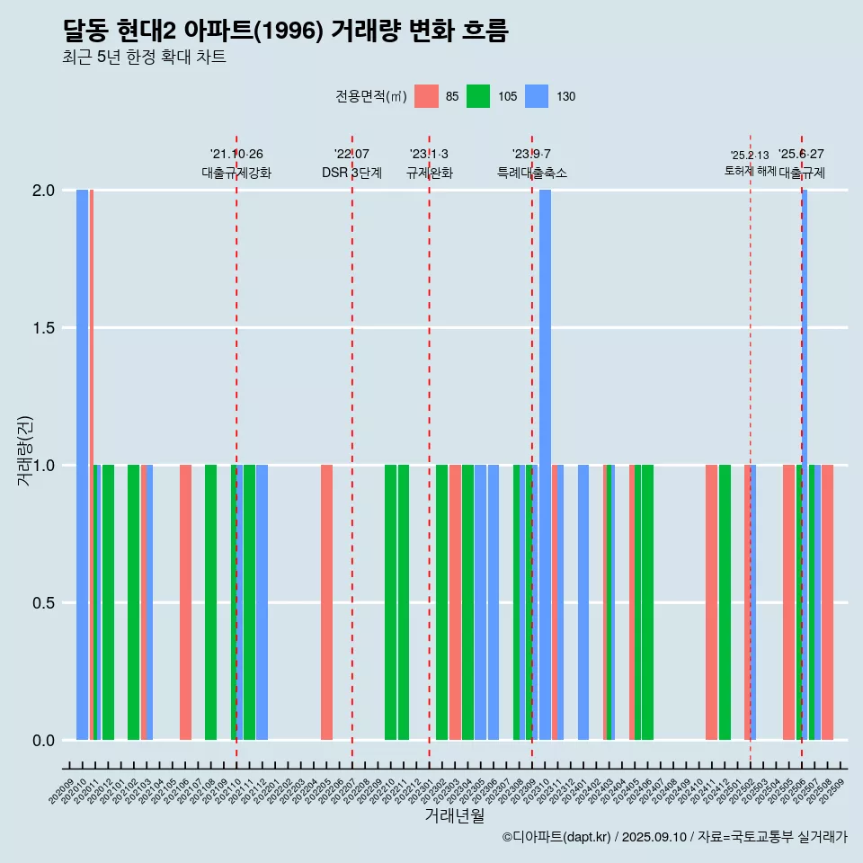 달동 현대2 아파트(1996) 거래량 변화 흐름
