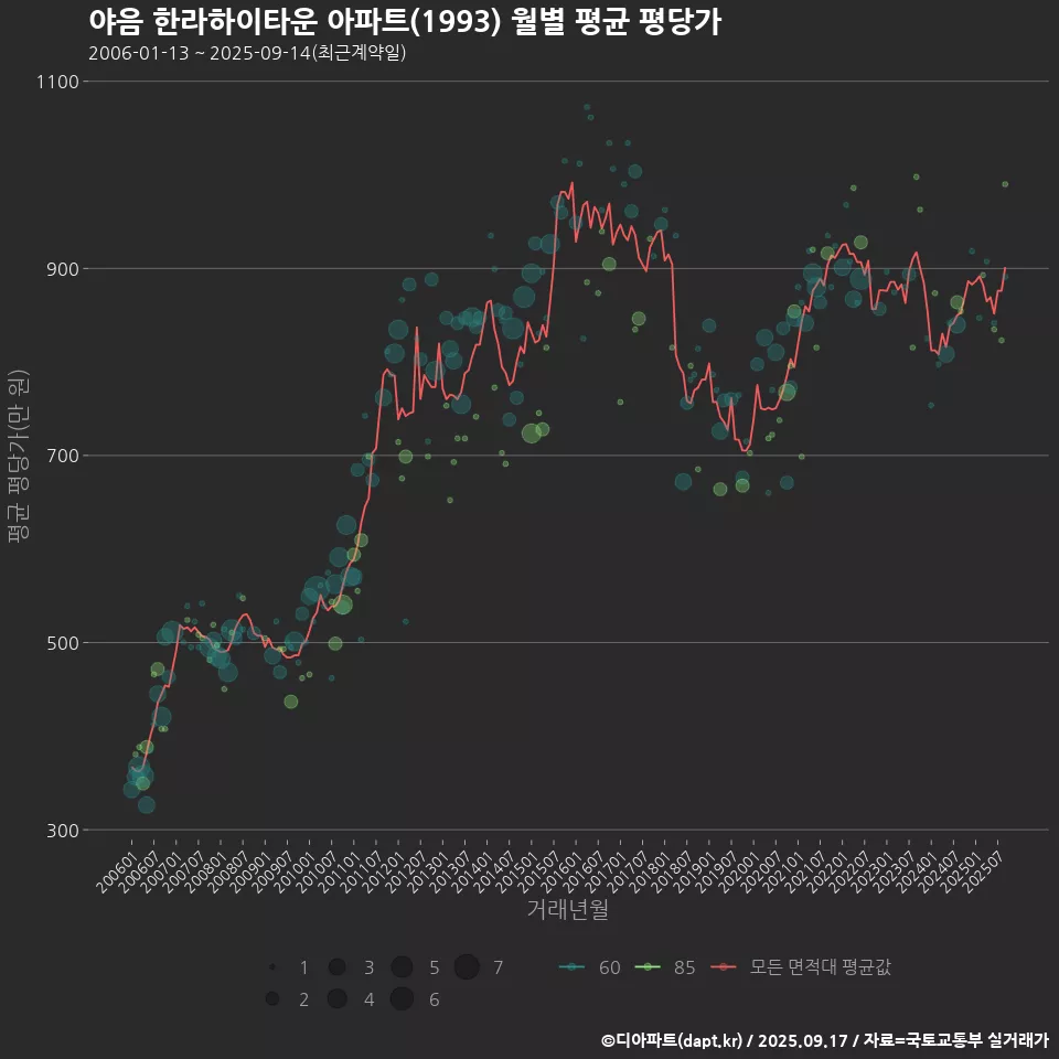 야음 한라하이타운 아파트(1993) 월별 평균 평당가