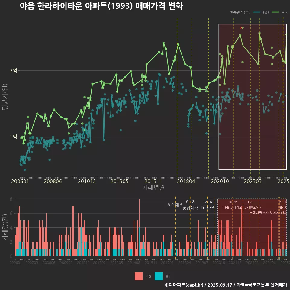 야음 한라하이타운 아파트(1993) 매매가격 변화