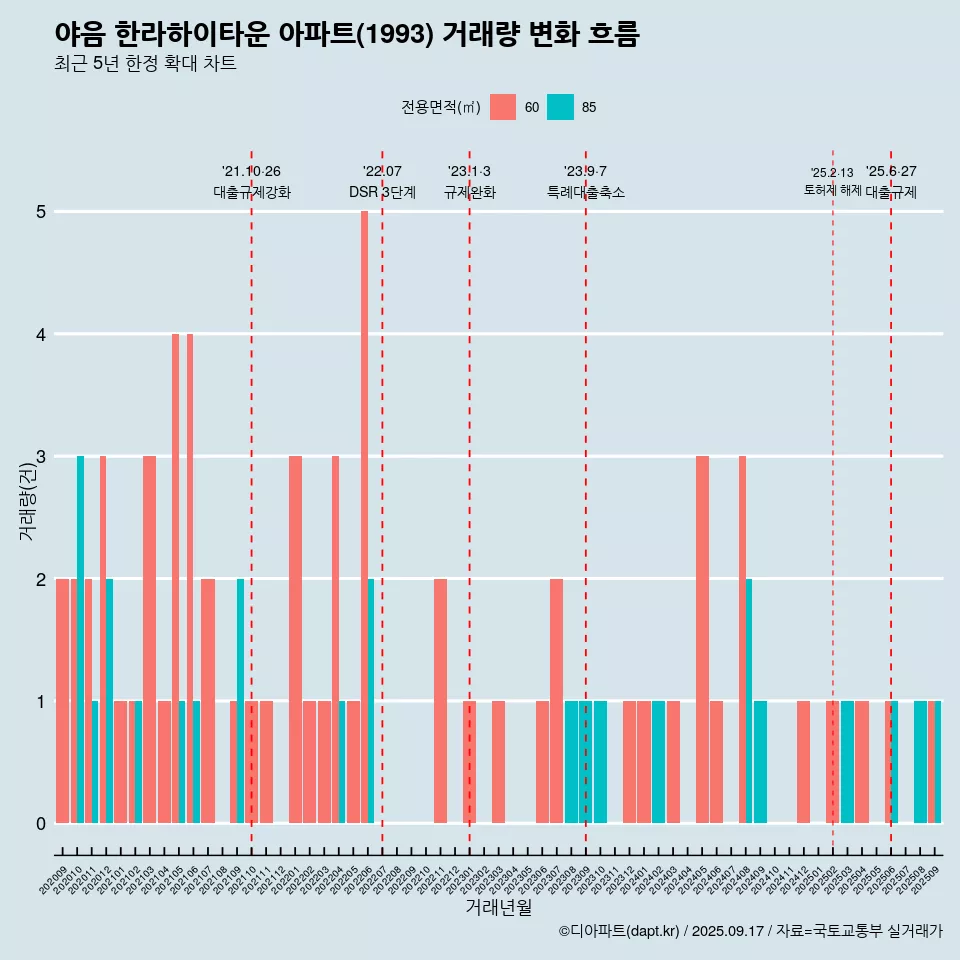 야음 한라하이타운 아파트(1993) 거래량 변화 흐름