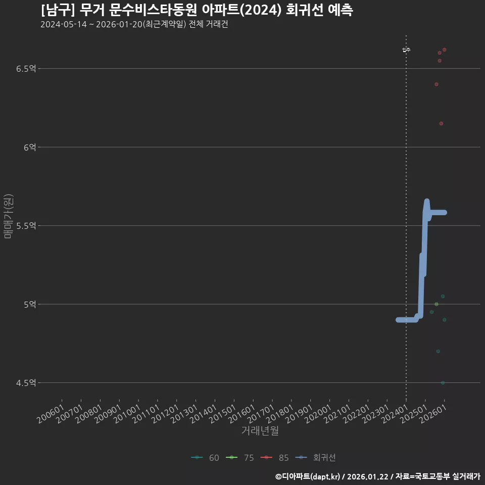 [남구] 무거 문수비스타동원 아파트(2024) 회귀선 예측