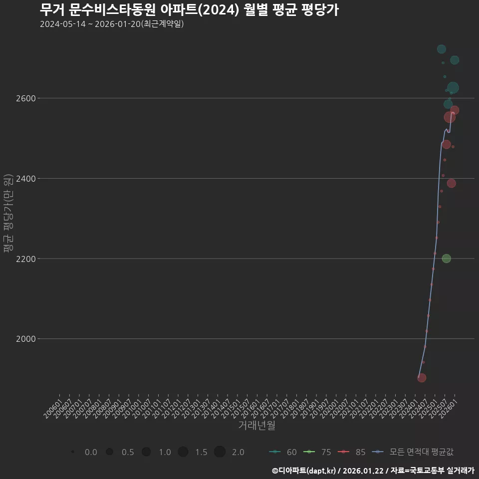 무거 문수비스타동원 아파트(2024) 월별 평균 평당가
