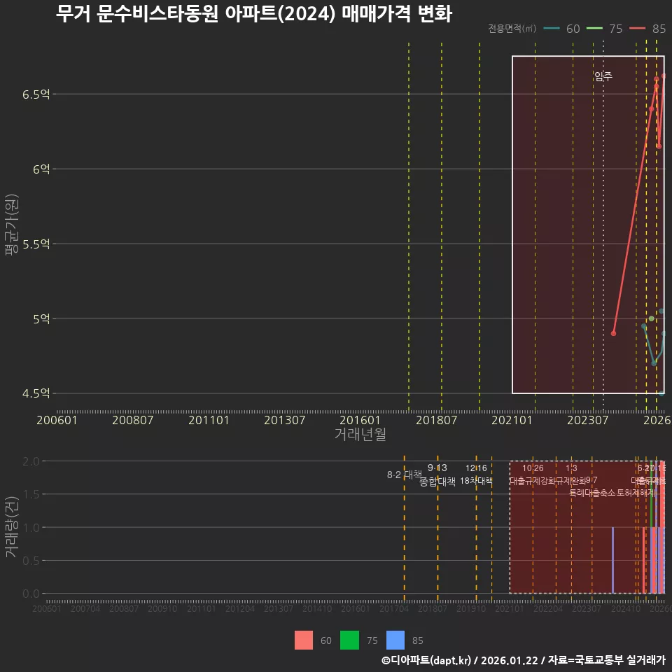 무거 문수비스타동원 아파트(2024) 매매가격 변화