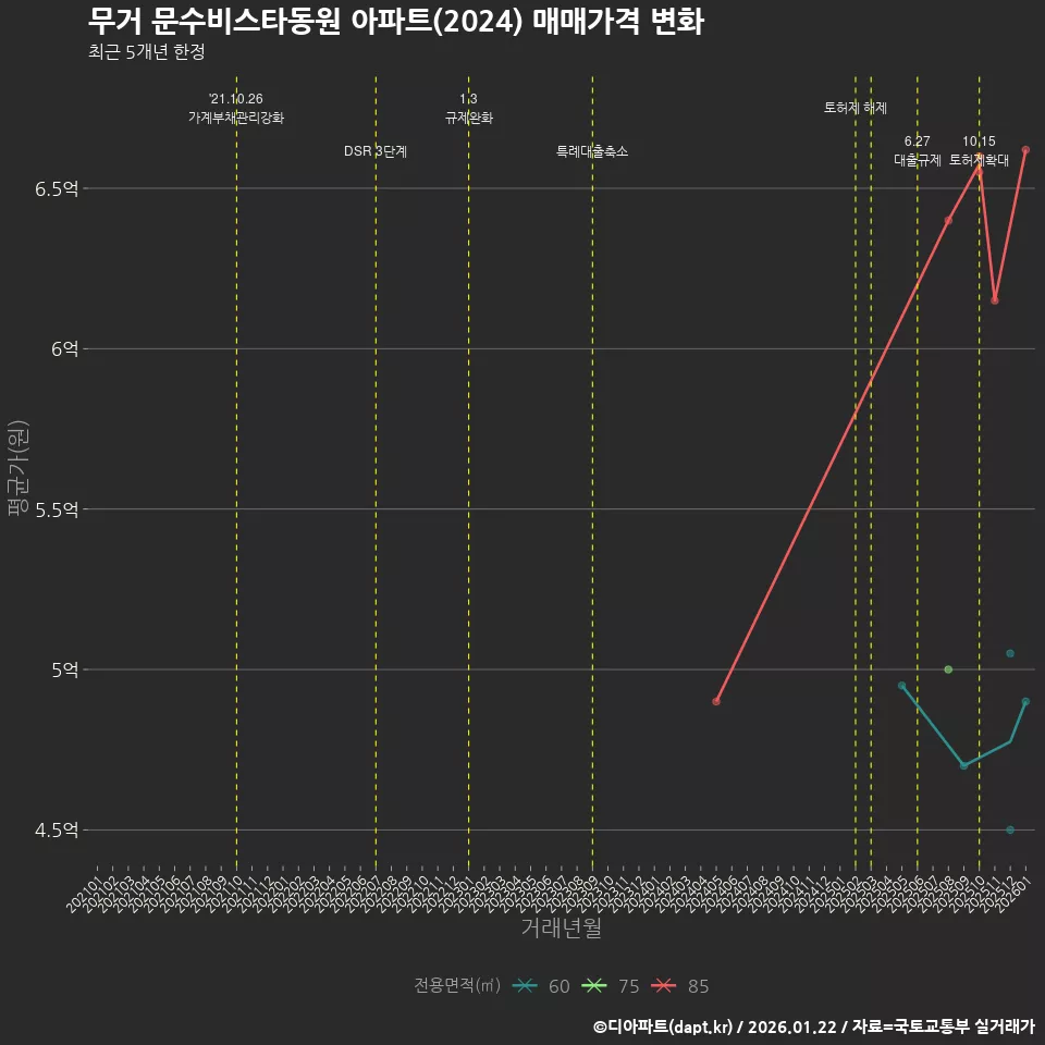 무거 문수비스타동원 아파트(2024) 매매가격 변화