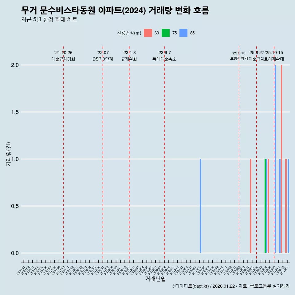 무거 문수비스타동원 아파트(2024) 거래량 변화 흐름