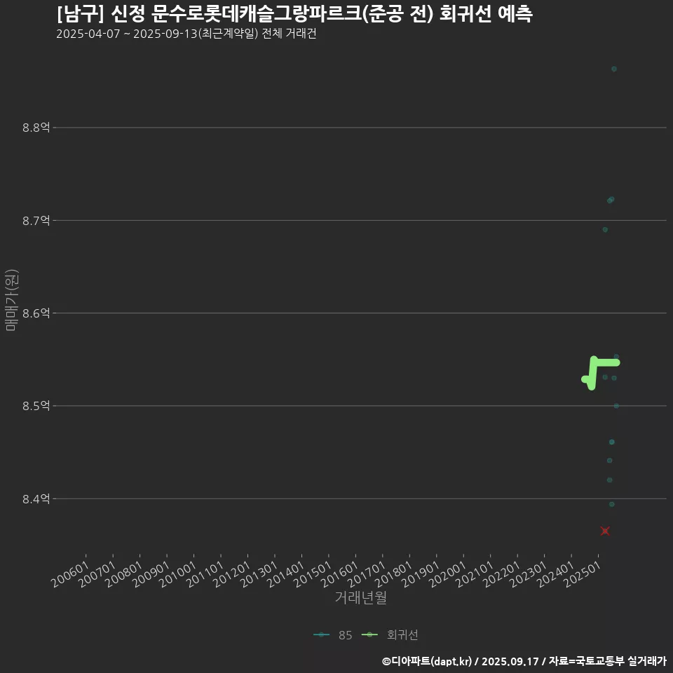 [남구] 신정 문수로롯데캐슬그랑파르크(준공 전) 회귀선 예측