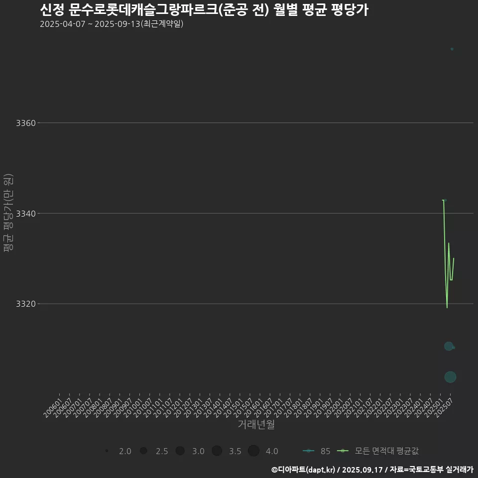신정 문수로롯데캐슬그랑파르크(준공 전) 월별 평균 평당가