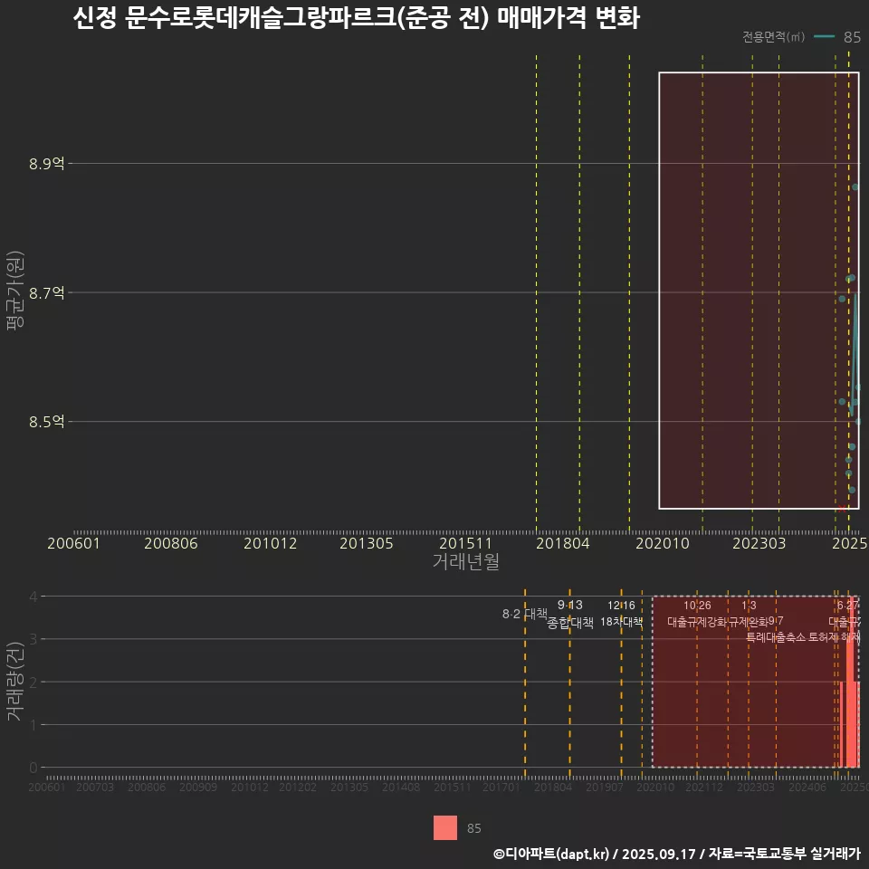 신정 문수로롯데캐슬그랑파르크(준공 전) 매매가격 변화