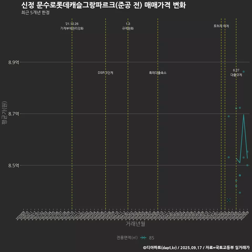 신정 문수로롯데캐슬그랑파르크(준공 전) 매매가격 변화