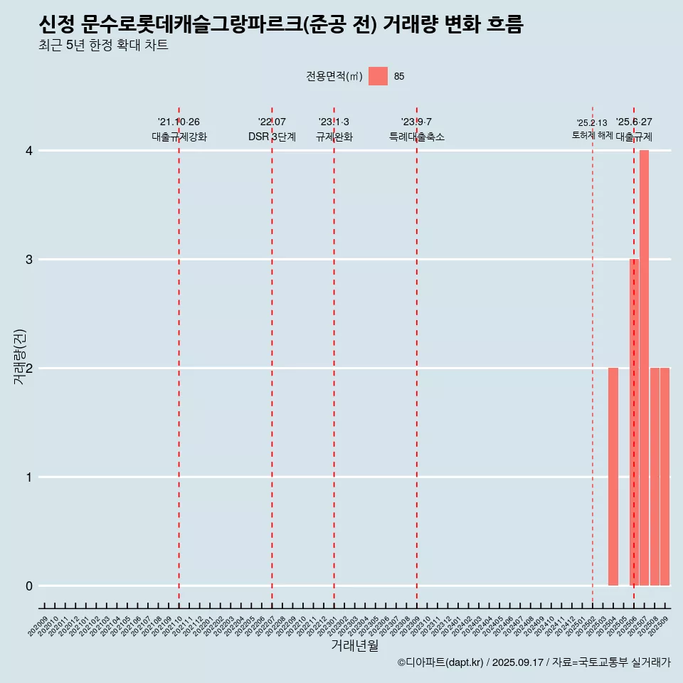 신정 문수로롯데캐슬그랑파르크(준공 전) 거래량 변화 흐름