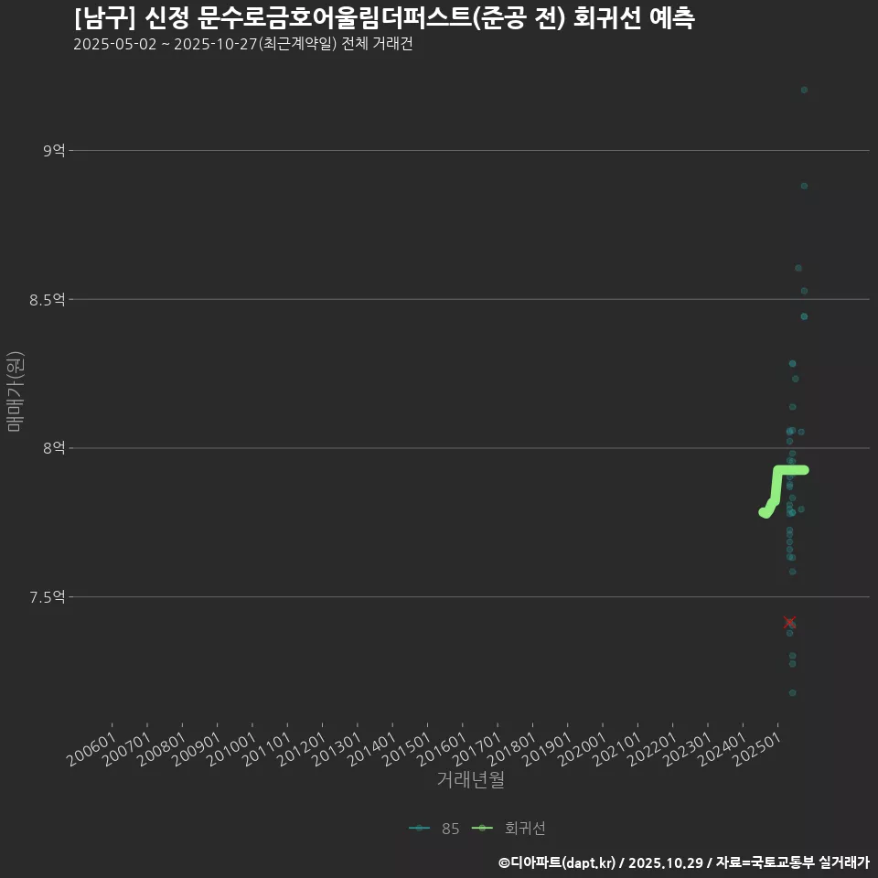 [남구] 신정 문수로금호어울림더퍼스트(준공 전) 회귀선 예측