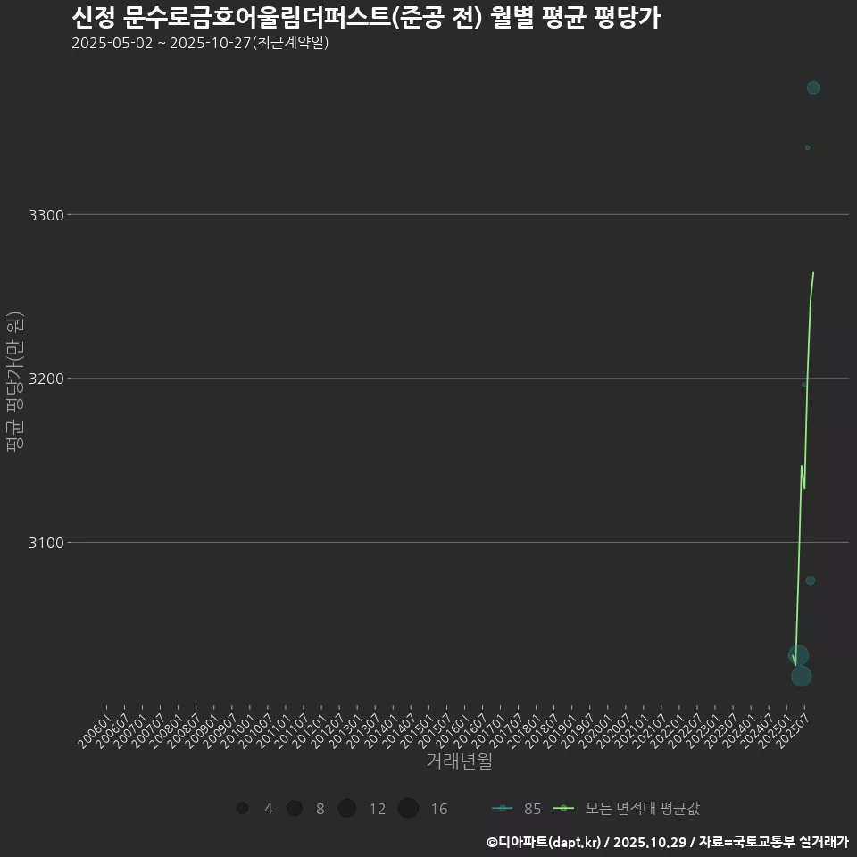 신정 문수로금호어울림더퍼스트(준공 전) 월별 평균 평당가