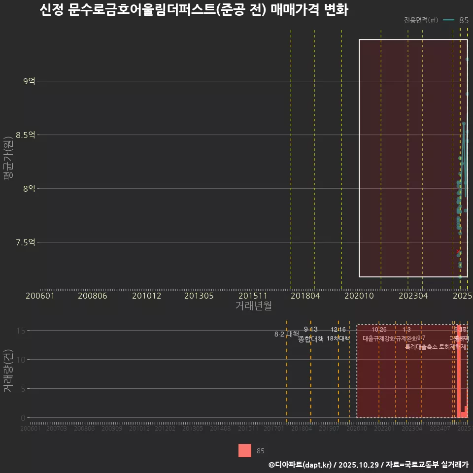 신정 문수로금호어울림더퍼스트(준공 전) 매매가격 변화