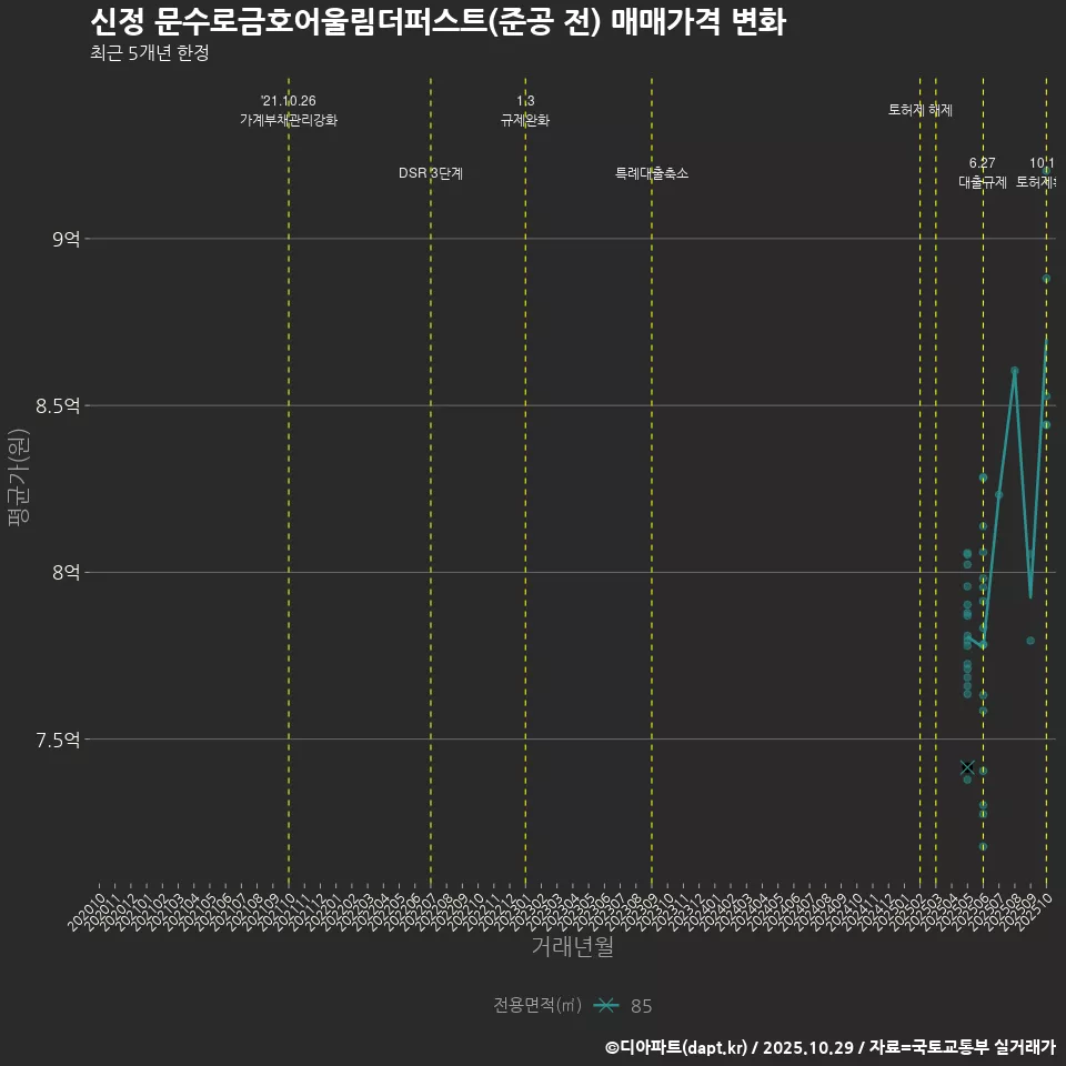 신정 문수로금호어울림더퍼스트(준공 전) 매매가격 변화