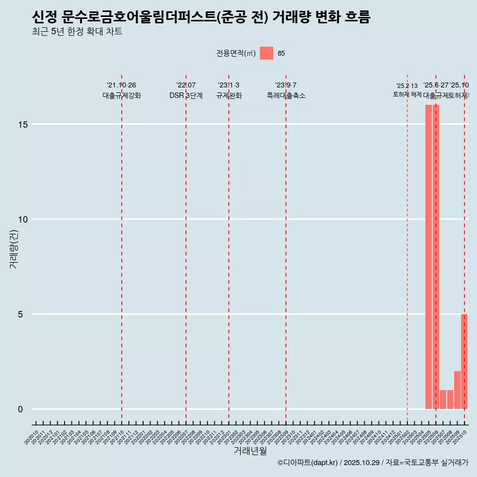 신정 문수로금호어울림더퍼스트(준공 전) 거래량 변화 흐름