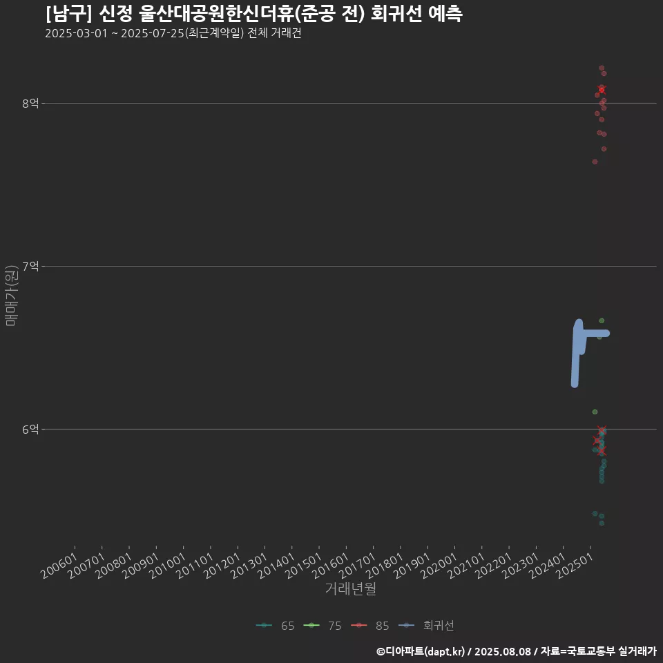 [남구] 신정 울산대공원한신더휴(준공 전) 회귀선 예측