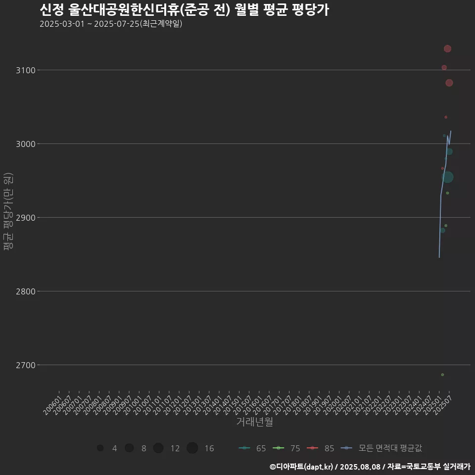 신정 울산대공원한신더휴(준공 전) 월별 평균 평당가