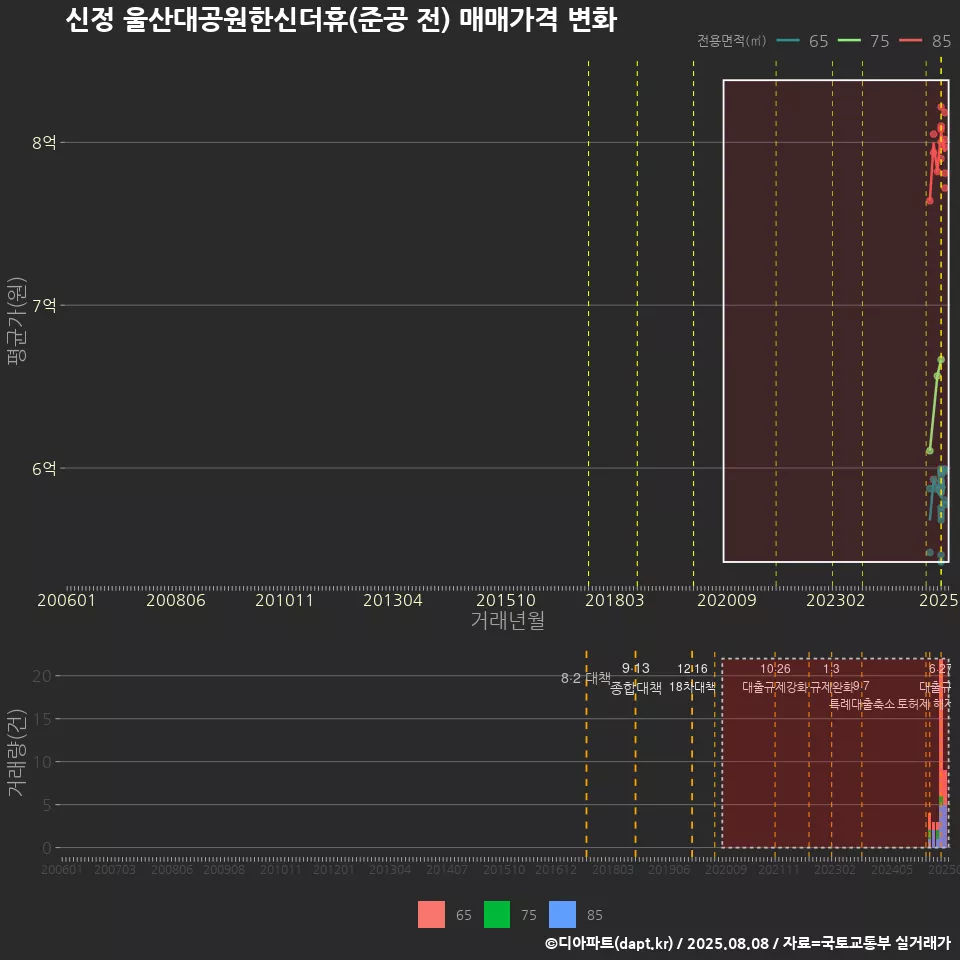 신정 울산대공원한신더휴(준공 전) 매매가격 변화