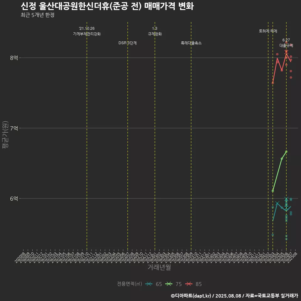 신정 울산대공원한신더휴(준공 전) 매매가격 변화