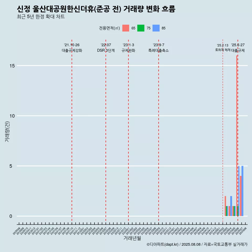 신정 울산대공원한신더휴(준공 전) 거래량 변화 흐름