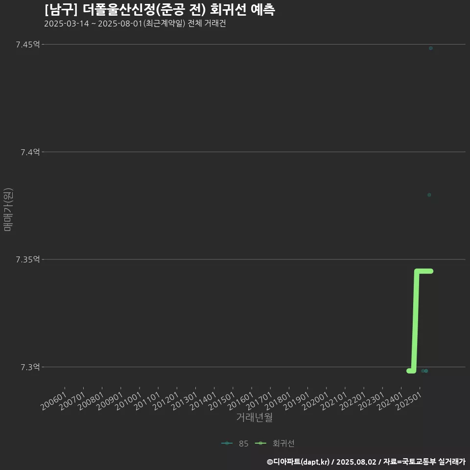 [남구] 더폴울산신정(준공 전) 회귀선 예측