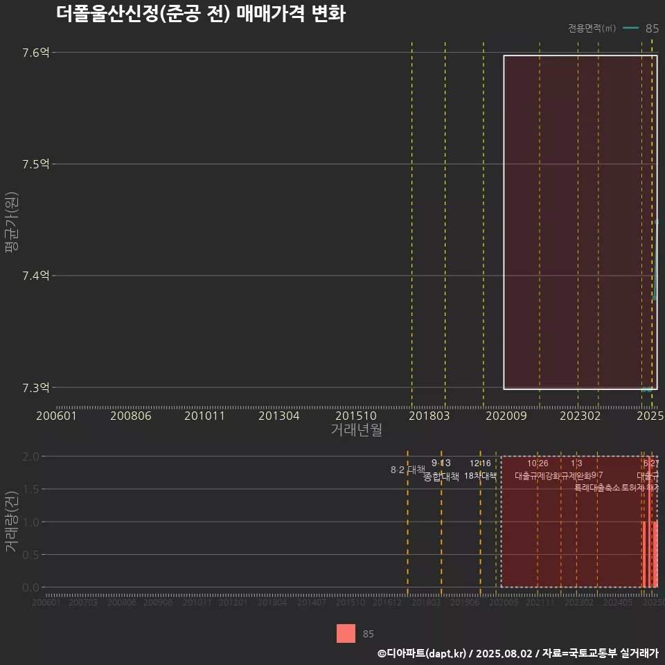 더폴울산신정(준공 전) 매매가격 변화