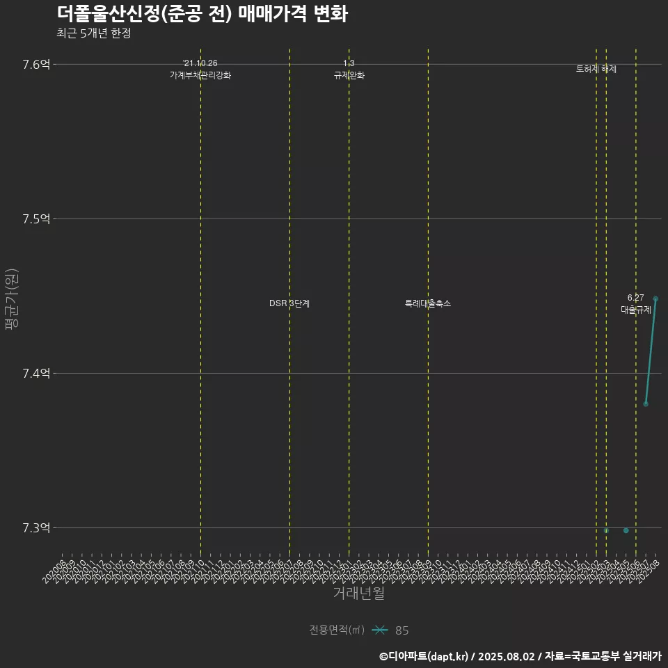 더폴울산신정(준공 전) 매매가격 변화
