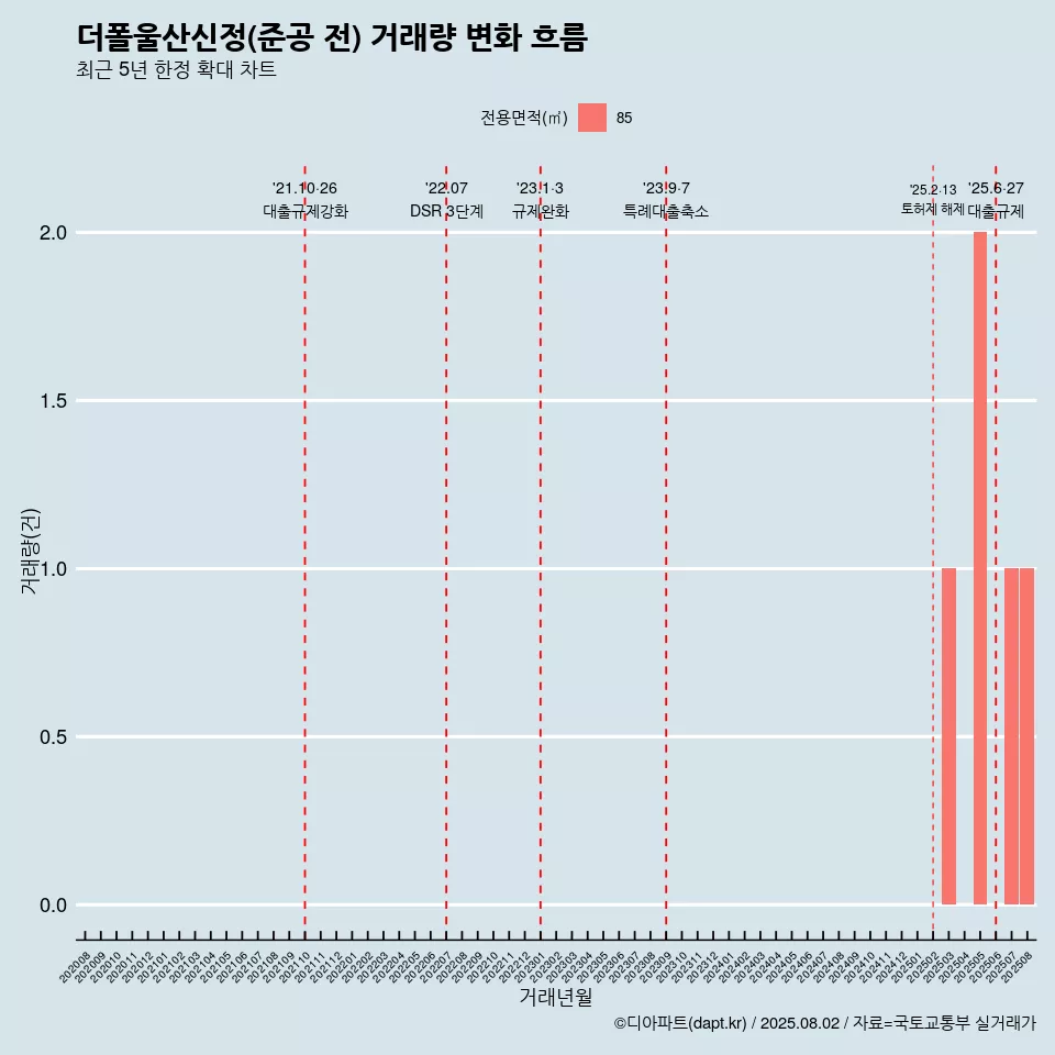 더폴울산신정(준공 전) 거래량 변화 흐름