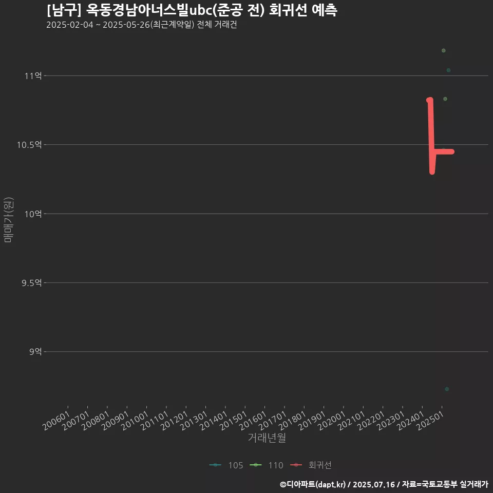 [남구] 옥동경남아너스빌ubc(준공 전) 회귀선 예측