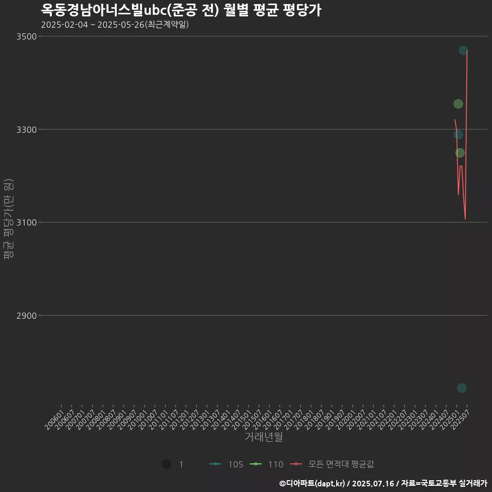 옥동경남아너스빌ubc(준공 전) 월별 평균 평당가