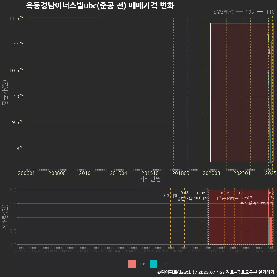 옥동경남아너스빌ubc(준공 전) 매매가격 변화