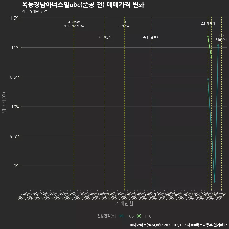 옥동경남아너스빌ubc(준공 전) 매매가격 변화