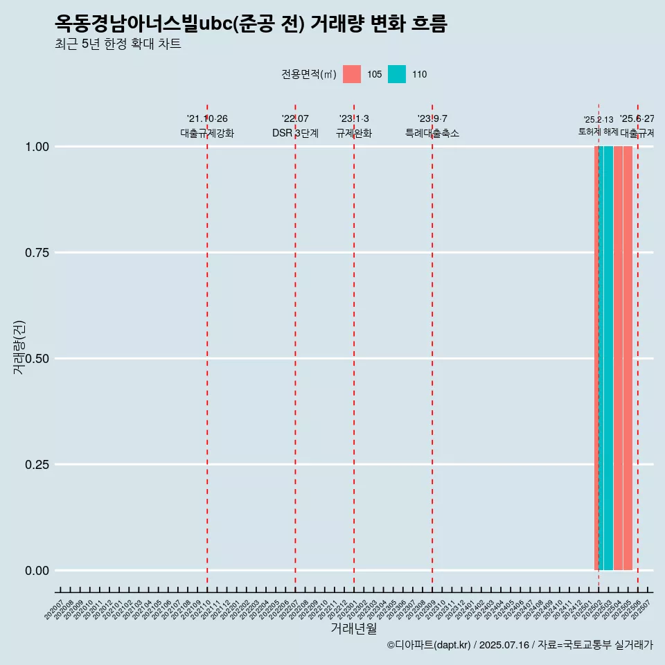 옥동경남아너스빌ubc(준공 전) 거래량 변화 흐름