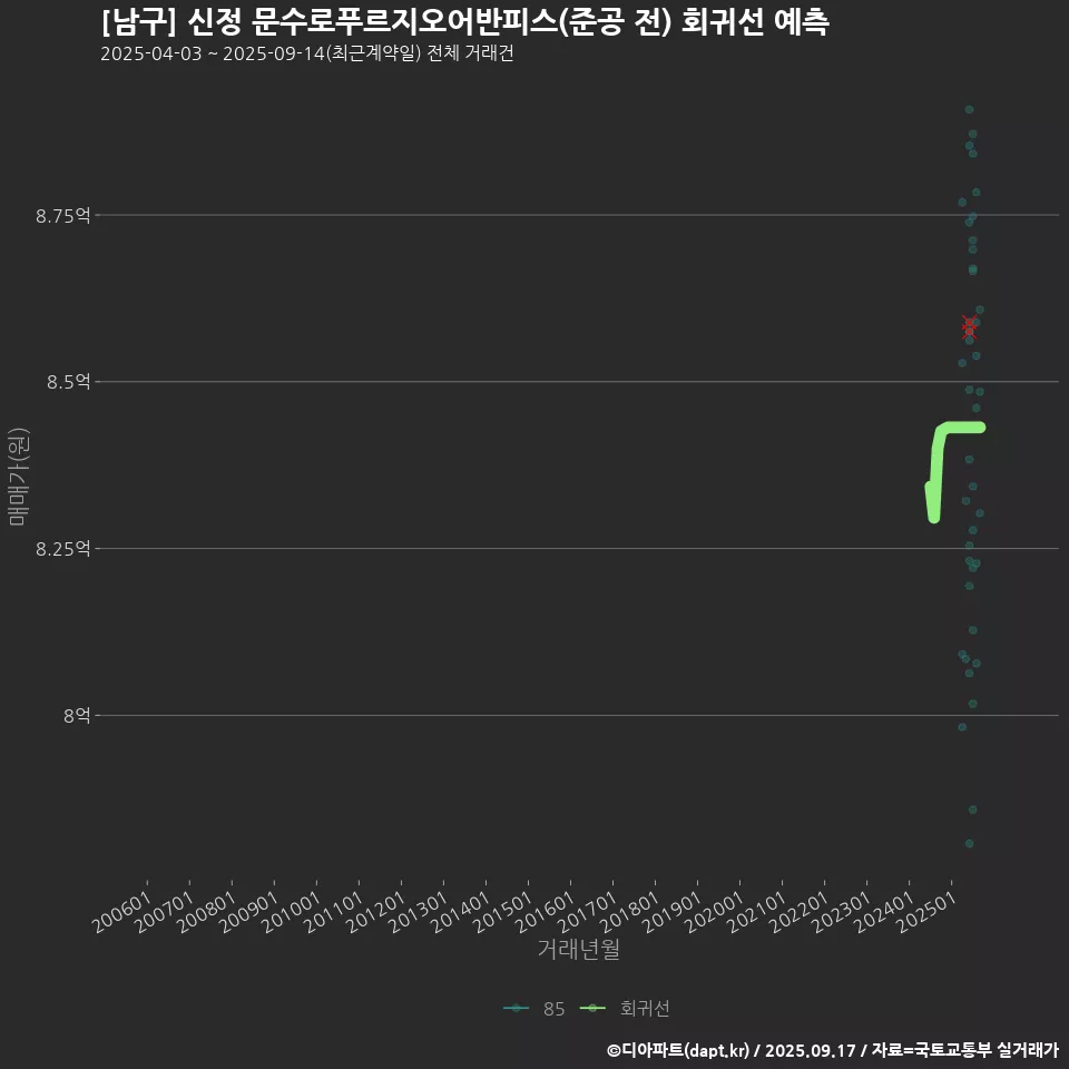 [남구] 신정 문수로푸르지오어반피스(준공 전) 회귀선 예측