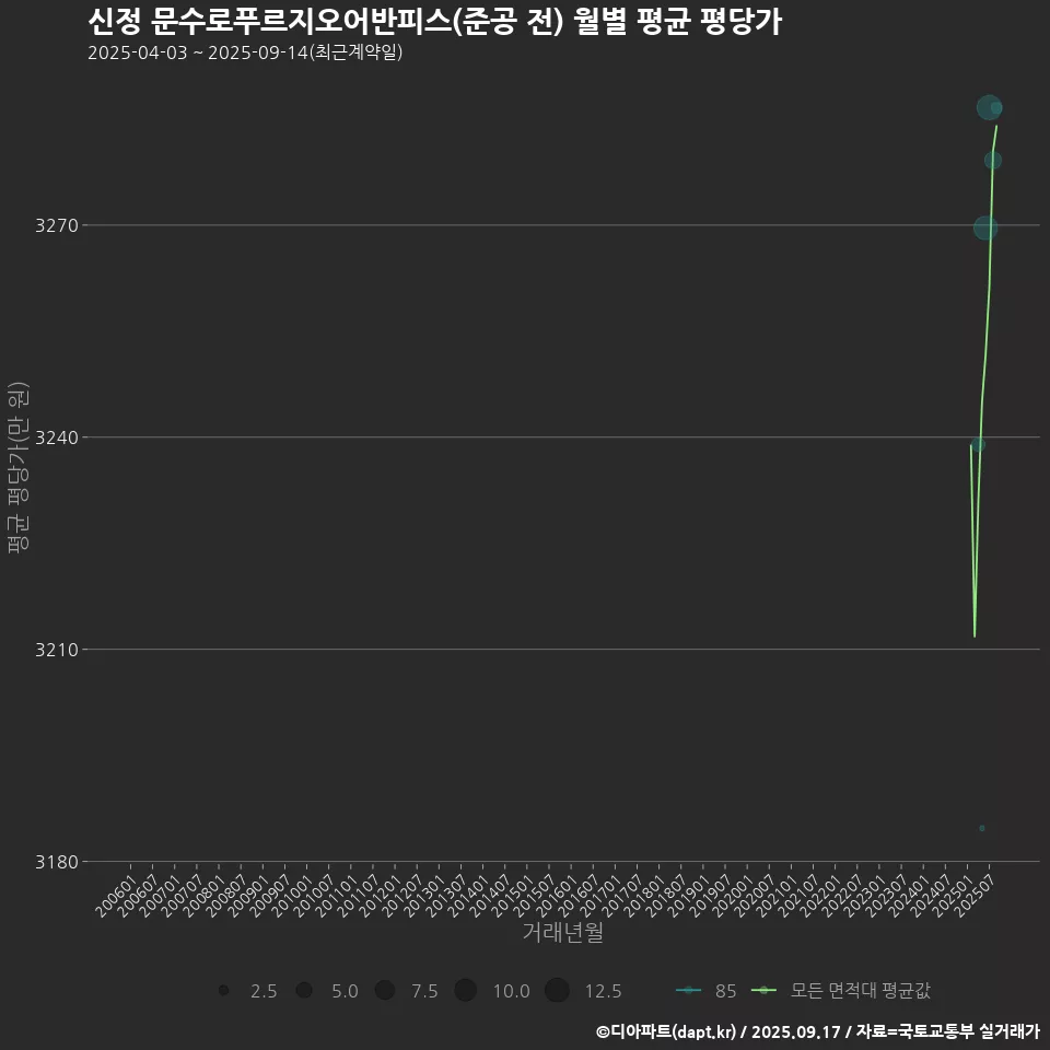 신정 문수로푸르지오어반피스(준공 전) 월별 평균 평당가