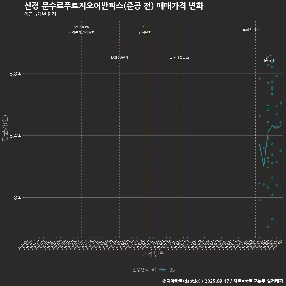 신정 문수로푸르지오어반피스(준공 전) 매매가격 변화