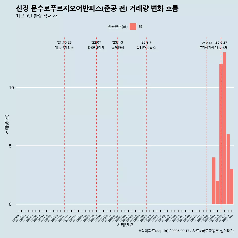신정 문수로푸르지오어반피스(준공 전) 거래량 변화 흐름