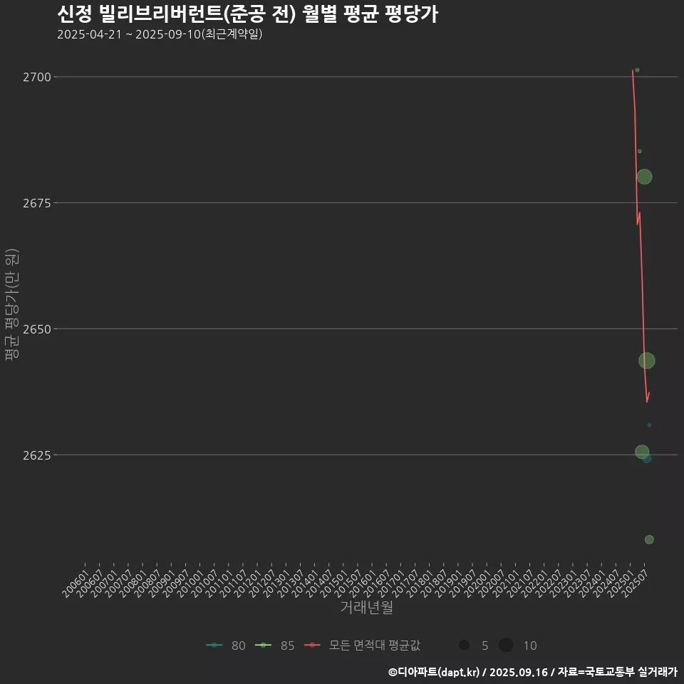 신정 빌리브리버런트(준공 전) 월별 평균 평당가